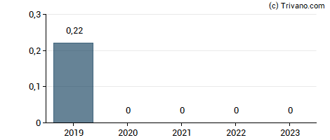 Dividend van Crown Point Energy Inc