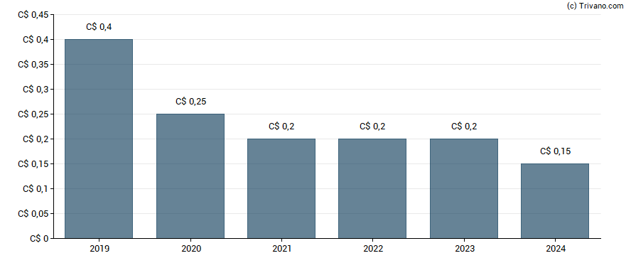 Dividend van Computer Modelling Group Ltd