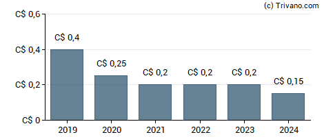 Dividend van Computer Modelling Group Ltd