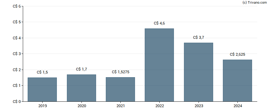 Dividend van Canadian Natural Resources Ltd.