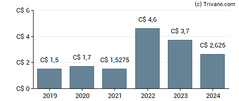 Dividend van Canadian Natural Resources Ltd.