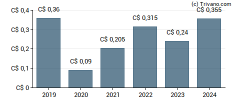 Dividend van Decisive Dividend Corp