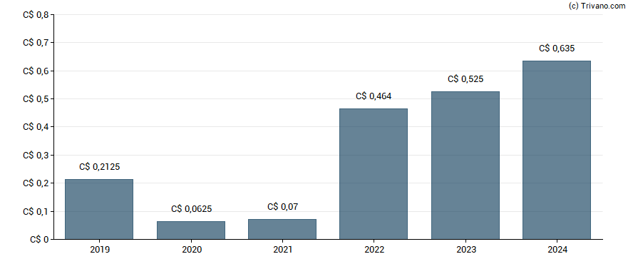 Dividend van Cenovus Energy Inc