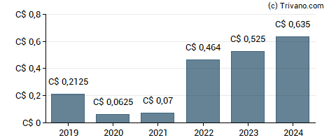 Dividend van Cenovus Energy Inc