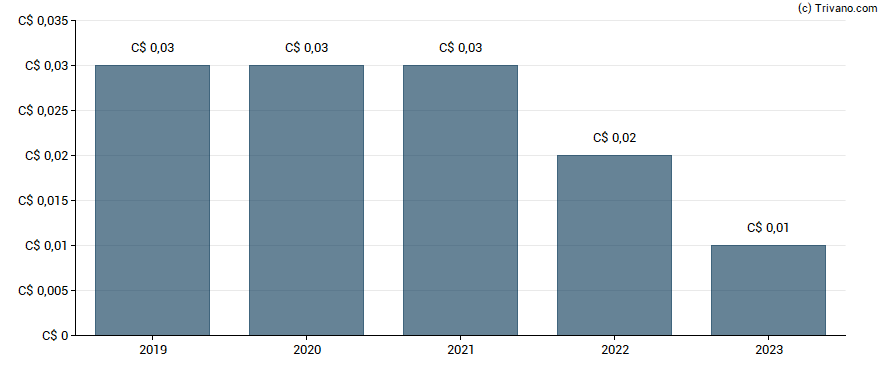 Dividend van Elysee Development Corp.