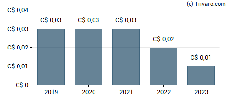 Dividend van Elysee Development Corp.