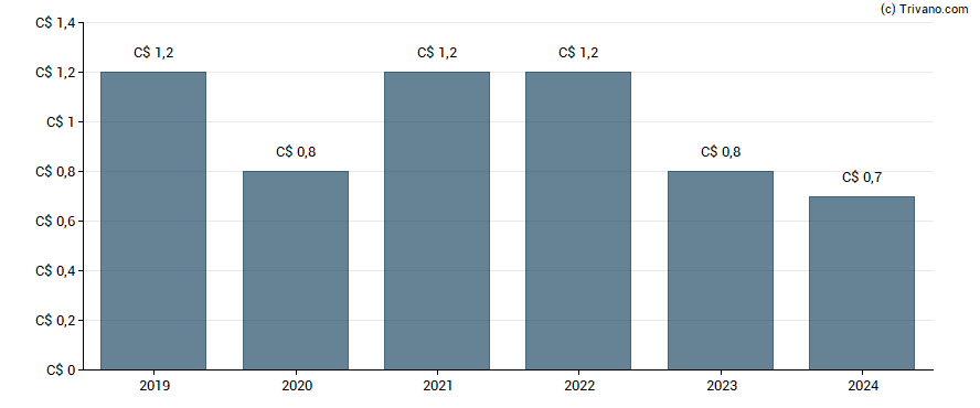 Dividend van Dividend 15 Split Corp. - Class A