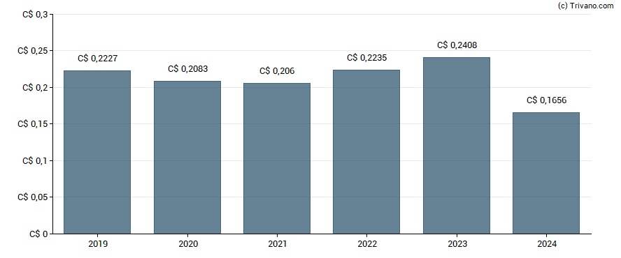 Dividend van Diversified Royalty Corp