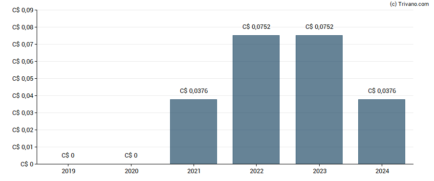 Dividend van Dye & Durham Ltd