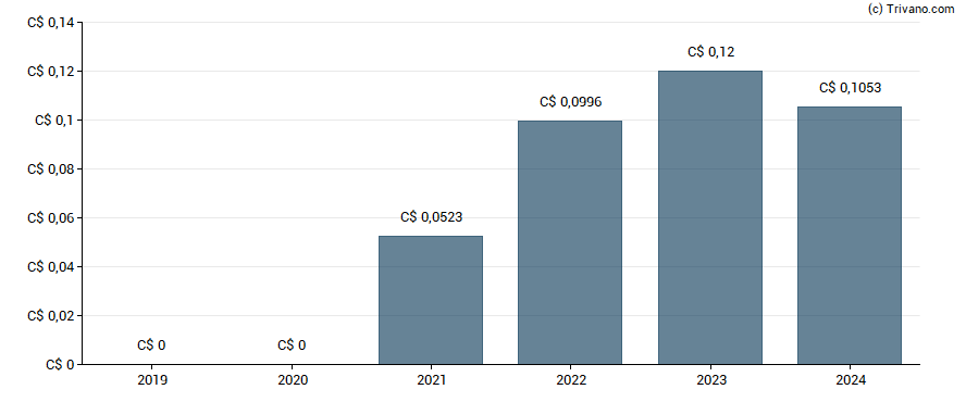 Dividend van Dynacor Gold Mines Inc