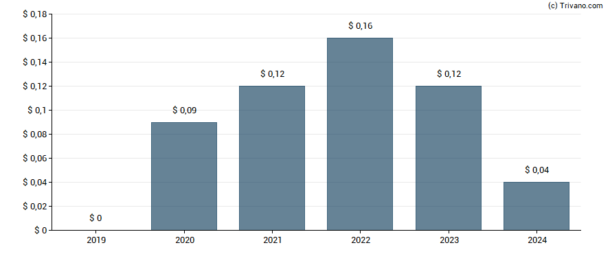 Dividend van Dundee Precious Metals Inc.