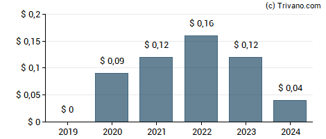 Dividend van Dundee Precious Metals Inc.