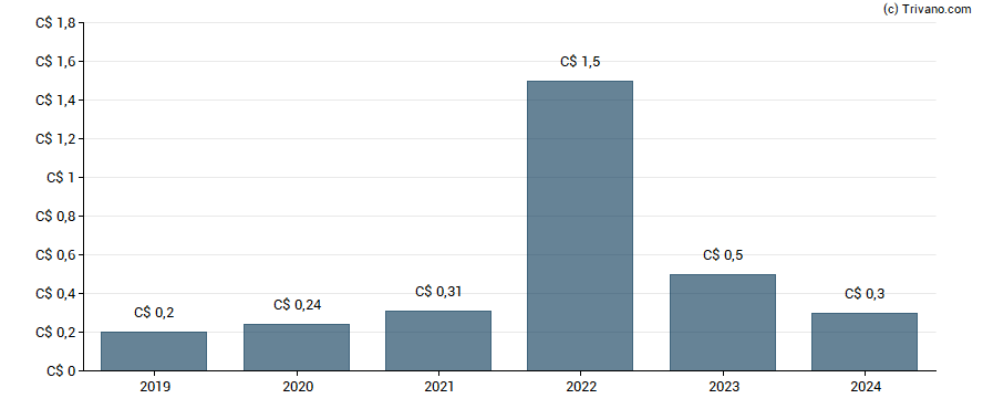 Dividend van DREAM Unlimited Corp - Class A (Sub Voting)