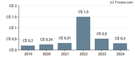 Dividend van DREAM Unlimited Corp - Class A (Sub Voting)