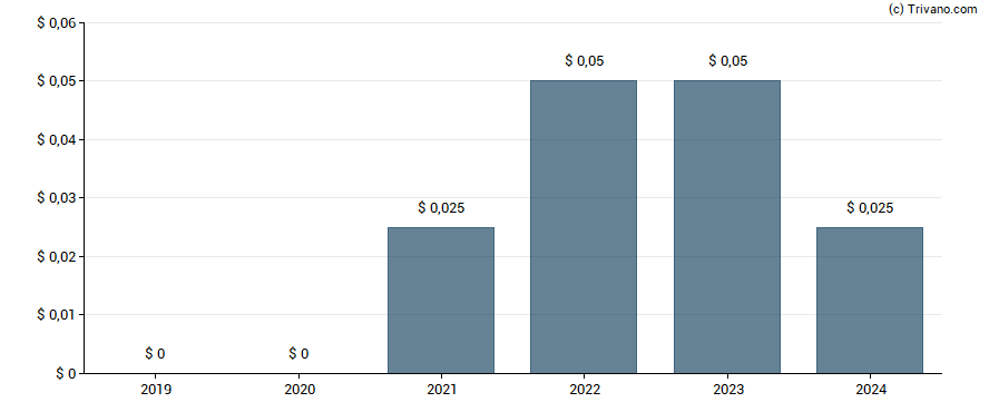 Dividend van Sailfish Royalty Corp