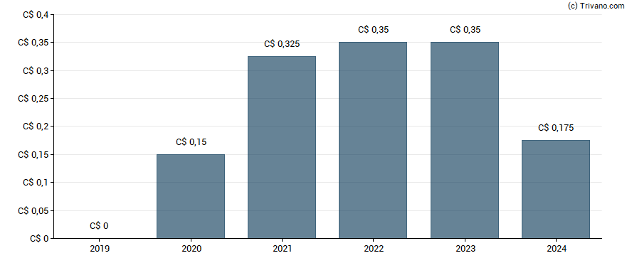 Dividend van Dexterra Group Inc