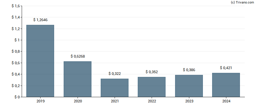 Dividend van Prudential plc