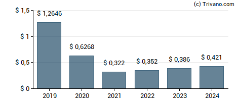 Dividend van Prudential plc