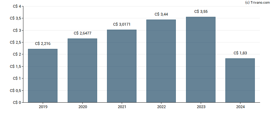 Dividend van Enbridge Inc