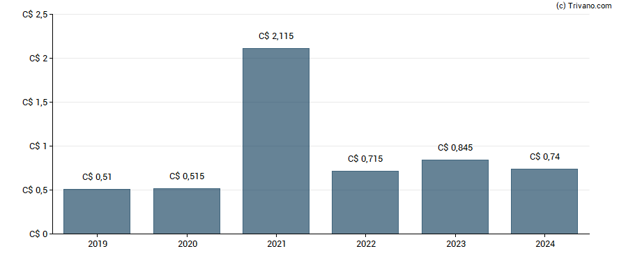 Dividend van Enghouse Systems Ltd