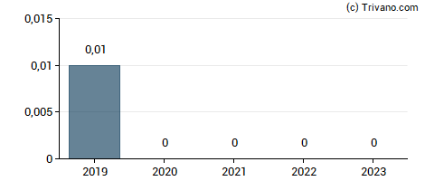 Dividend van GobiMin Inc.