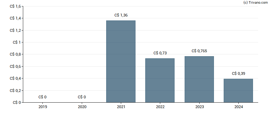 Dividend van Evertz Technologies Limited