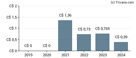 Dividend van Evertz Technologies Limited