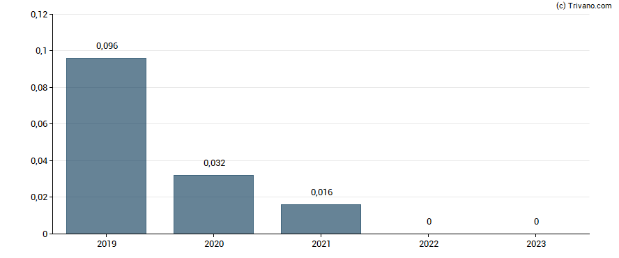 Dividend van Hannan Metals ltd