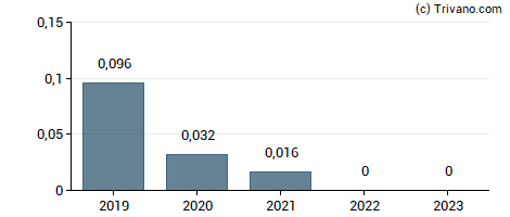 Dividend van Hannan Metals ltd