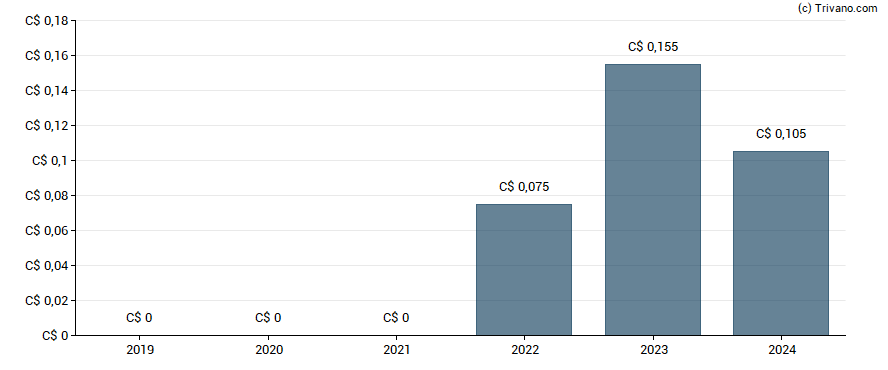 Dividend van Hemisphere Energy Corp