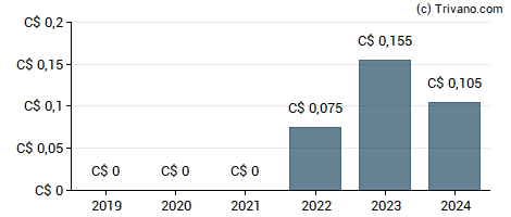 Dividend van Hemisphere Energy Corp