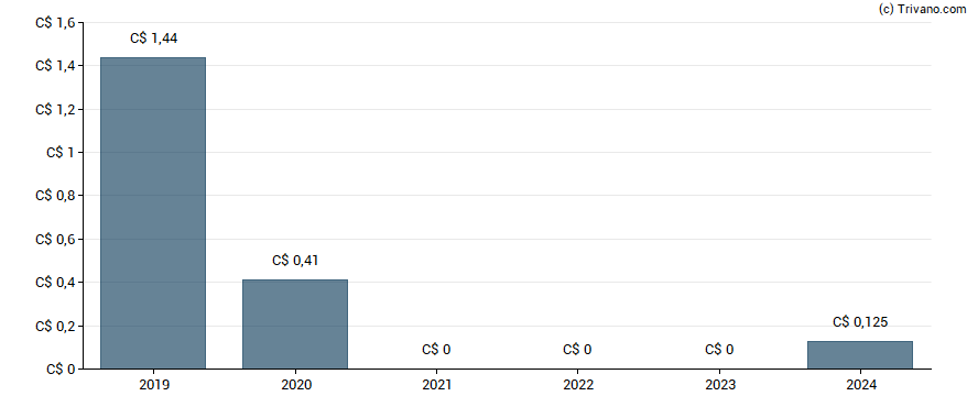 Dividend van Frontera Energy Corporation New