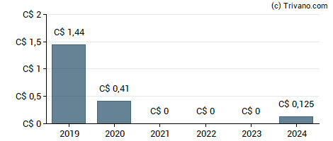 Dividend van Frontera Energy Corporation New