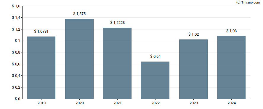 Dividend van Franco-Nevada Corporation