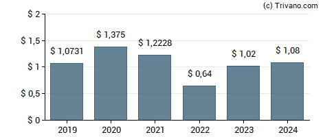 Dividend van Franco-Nevada Corporation