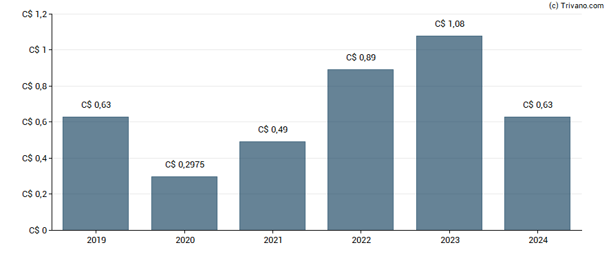 Dividend van Freehold Royalties Ltd