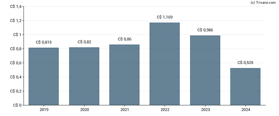 Dividend van Finning International Inc.