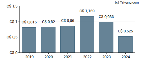 Dividend van Finning International Inc.