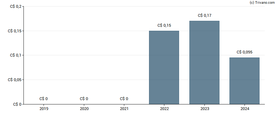 Dividend van Genesis Land Development Corp