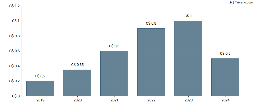 Dividend van Goodfellow, Inc.