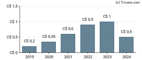 Dividend van Goodfellow, Inc.