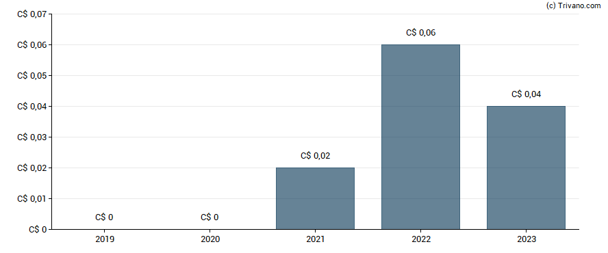 Dividend van Geodrill Ltd