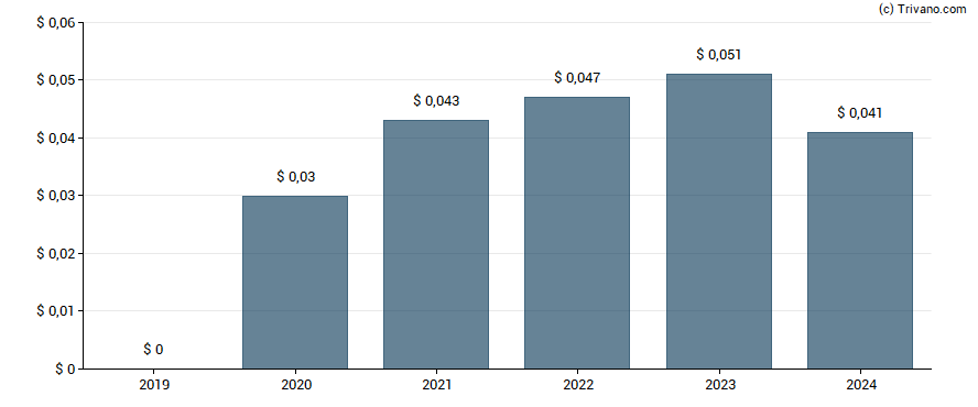 Dividend van GFL Environmental Inc.