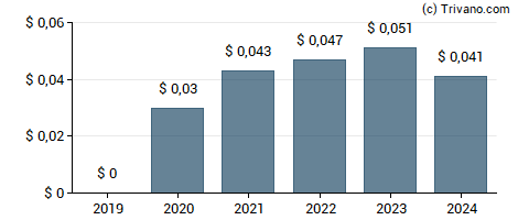 Dividend van GFL Environmental Inc.