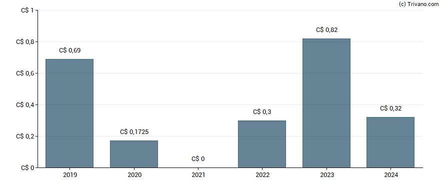 Dividend van Gamehost Inc