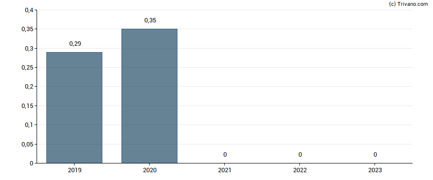 Dividend van Lion One Metals Ltd