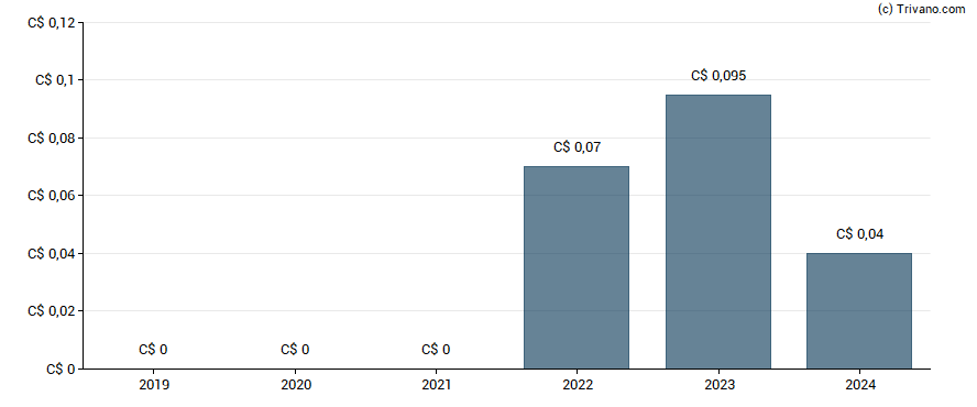 Dividend van Gear Energy Ltd