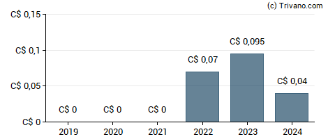 Dividend van Gear Energy Ltd