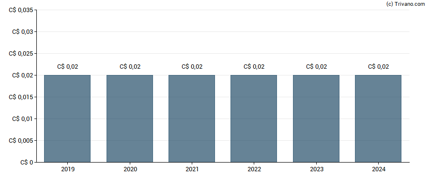 Dividend van Hudbay Minerals Inc.