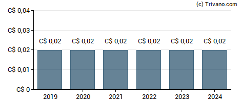 Dividend van Hudbay Minerals Inc.